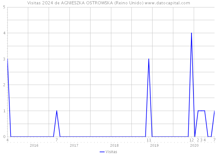 Visitas 2024 de AGNIESZKA OSTROWSKA (Reino Unido) 