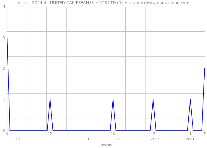 Visitas 2024 de UNITED CARIBBEAN ISLANDS LTD (Reino Unido) 