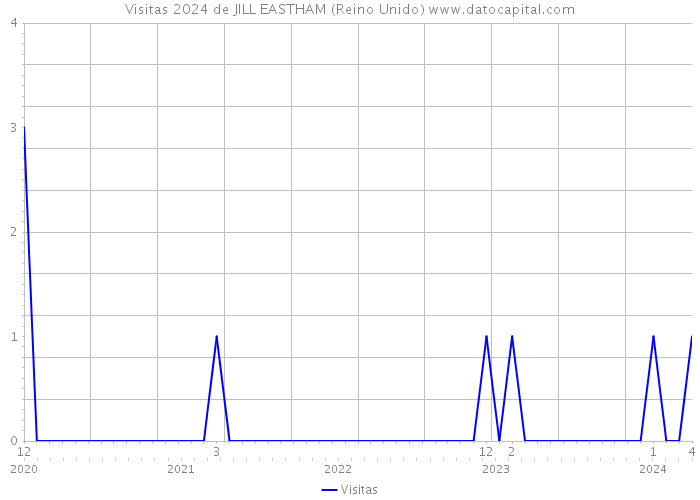 Visitas 2024 de JILL EASTHAM (Reino Unido) 