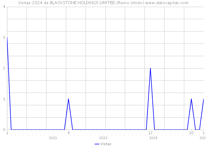 Visitas 2024 de BLACKSTONE HOLDINGS LIMITED (Reino Unido) 