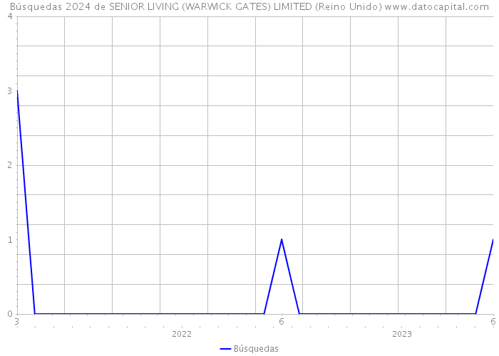 Búsquedas 2024 de SENIOR LIVING (WARWICK GATES) LIMITED (Reino Unido) 
