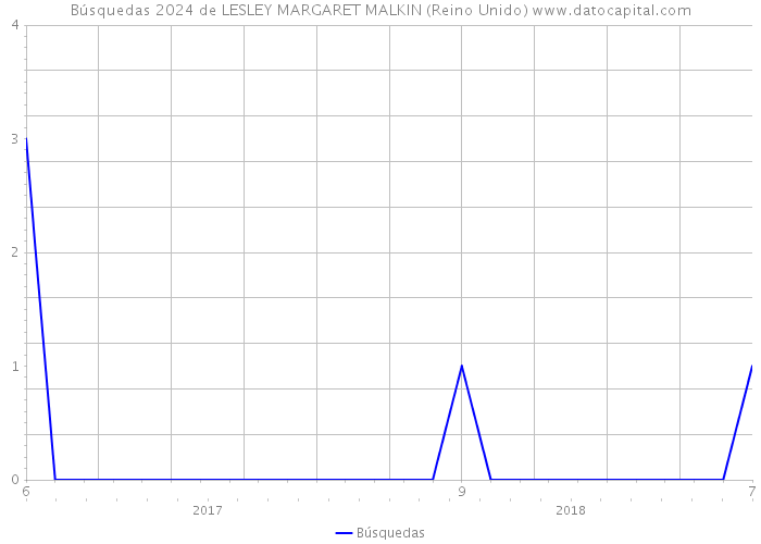 Búsquedas 2024 de LESLEY MARGARET MALKIN (Reino Unido) 