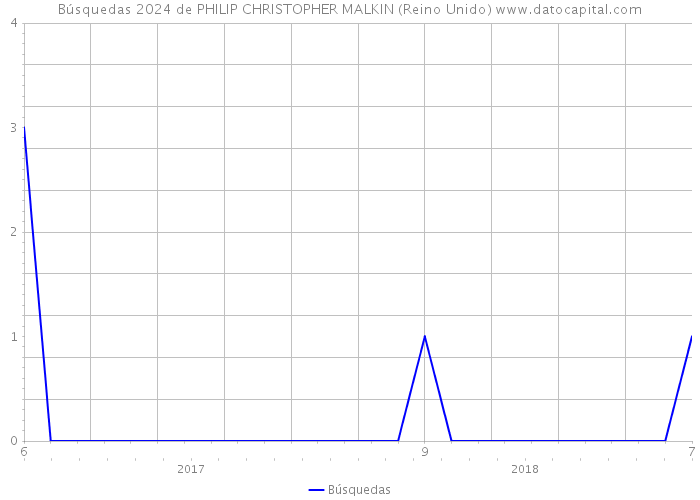 Búsquedas 2024 de PHILIP CHRISTOPHER MALKIN (Reino Unido) 