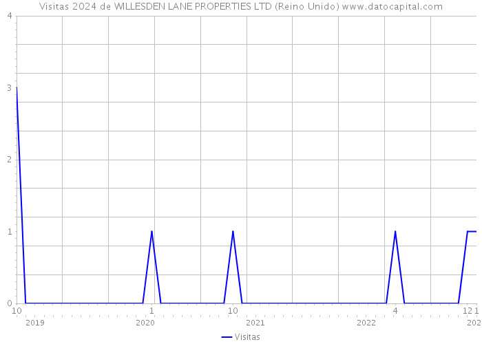 Visitas 2024 de WILLESDEN LANE PROPERTIES LTD (Reino Unido) 