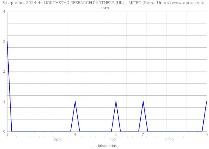 Búsquedas 2024 de NORTHSTAR RESEARCH PARTNERS (UK) LIMITED (Reino Unido) 