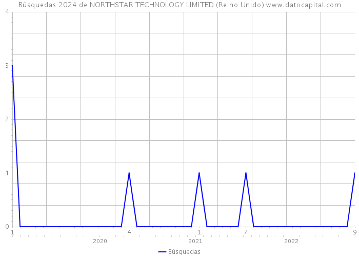 Búsquedas 2024 de NORTHSTAR TECHNOLOGY LIMITED (Reino Unido) 