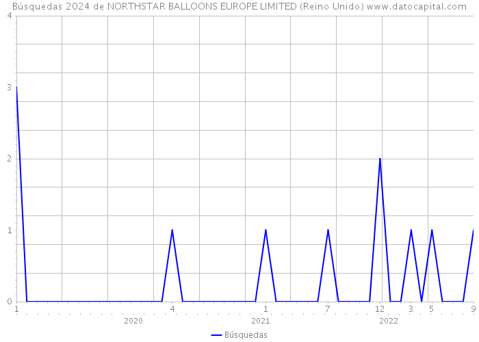Búsquedas 2024 de NORTHSTAR BALLOONS EUROPE LIMITED (Reino Unido) 
