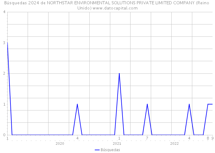 Búsquedas 2024 de NORTHSTAR ENVIRONMENTAL SOLUTIONS PRIVATE LIMITED COMPANY (Reino Unido) 