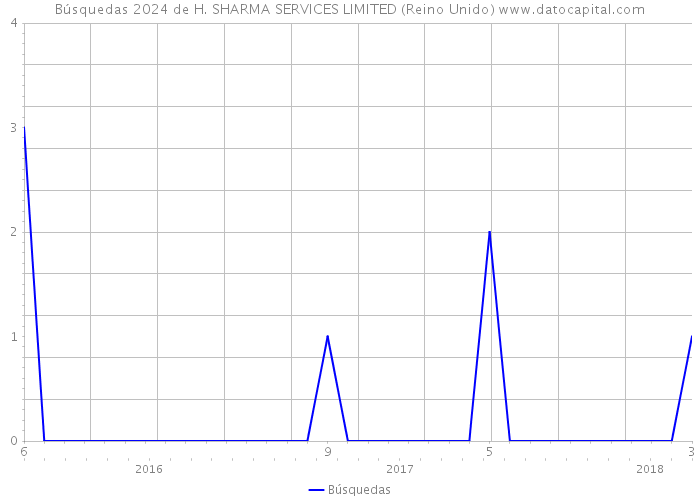 Búsquedas 2024 de H. SHARMA SERVICES LIMITED (Reino Unido) 