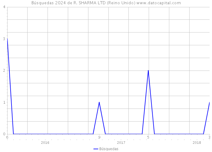 Búsquedas 2024 de R. SHARMA LTD (Reino Unido) 