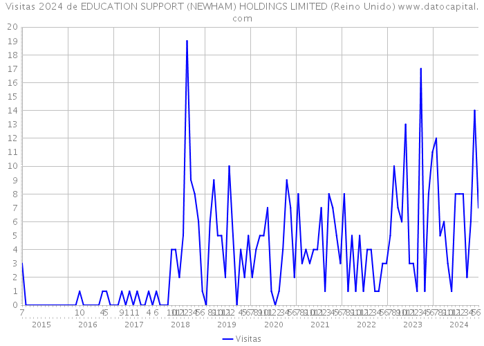 Visitas 2024 de EDUCATION SUPPORT (NEWHAM) HOLDINGS LIMITED (Reino Unido) 