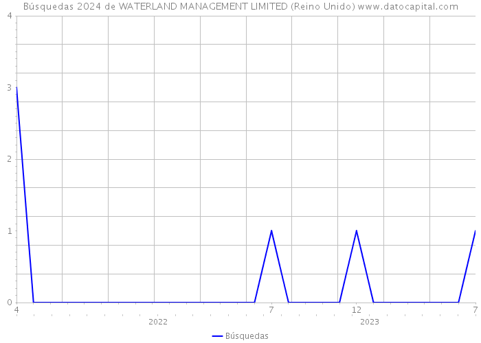 Búsquedas 2024 de WATERLAND MANAGEMENT LIMITED (Reino Unido) 