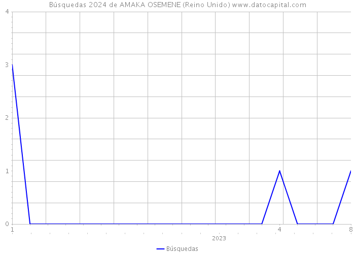 Búsquedas 2024 de AMAKA OSEMENE (Reino Unido) 