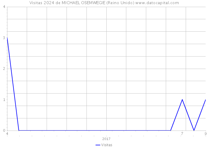 Visitas 2024 de MICHAEL OSEMWEGIE (Reino Unido) 