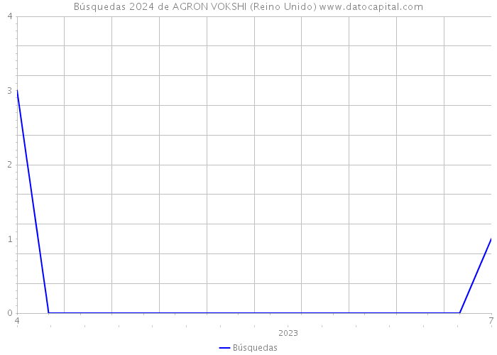 Búsquedas 2024 de AGRON VOKSHI (Reino Unido) 