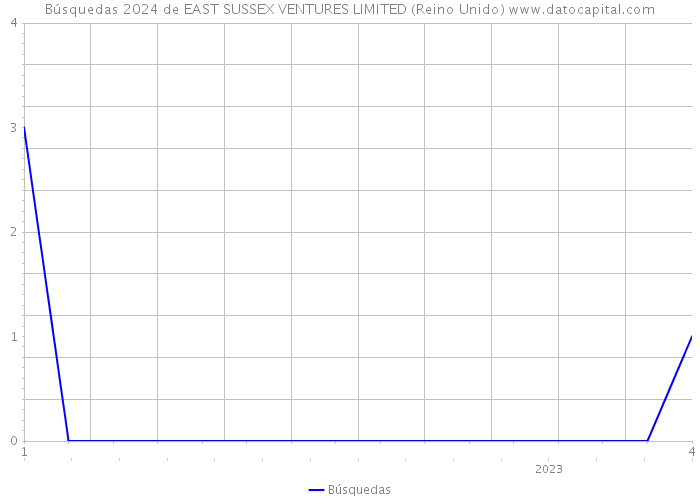 Búsquedas 2024 de EAST SUSSEX VENTURES LIMITED (Reino Unido) 