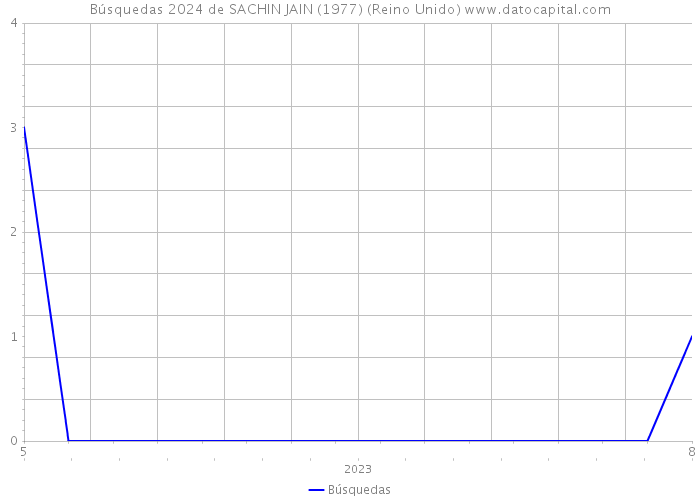 Búsquedas 2024 de SACHIN JAIN (1977) (Reino Unido) 