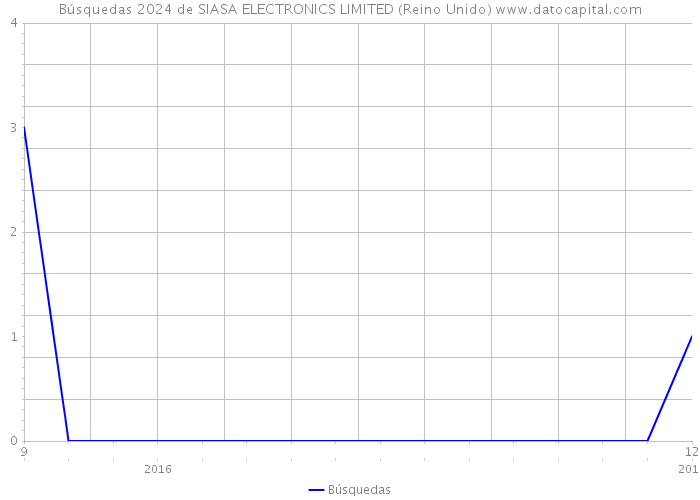 Búsquedas 2024 de SIASA ELECTRONICS LIMITED (Reino Unido) 
