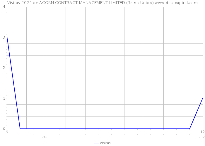 Visitas 2024 de ACORN CONTRACT MANAGEMENT LIMITED (Reino Unido) 