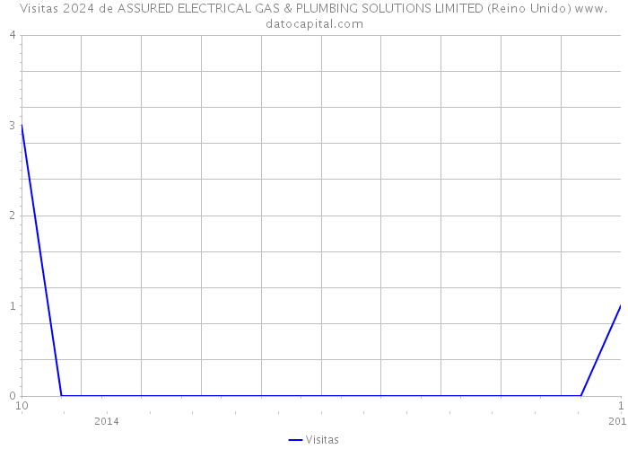 Visitas 2024 de ASSURED ELECTRICAL GAS & PLUMBING SOLUTIONS LIMITED (Reino Unido) 