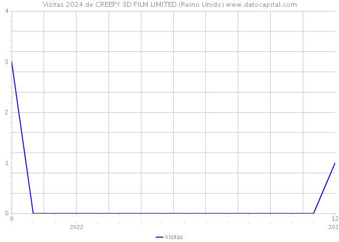 Visitas 2024 de CREEPY 3D FILM LIMITED (Reino Unido) 