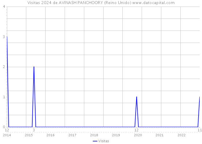 Visitas 2024 de AVINASH PANCHOORY (Reino Unido) 