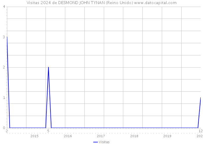 Visitas 2024 de DESMOND JOHN TYNAN (Reino Unido) 