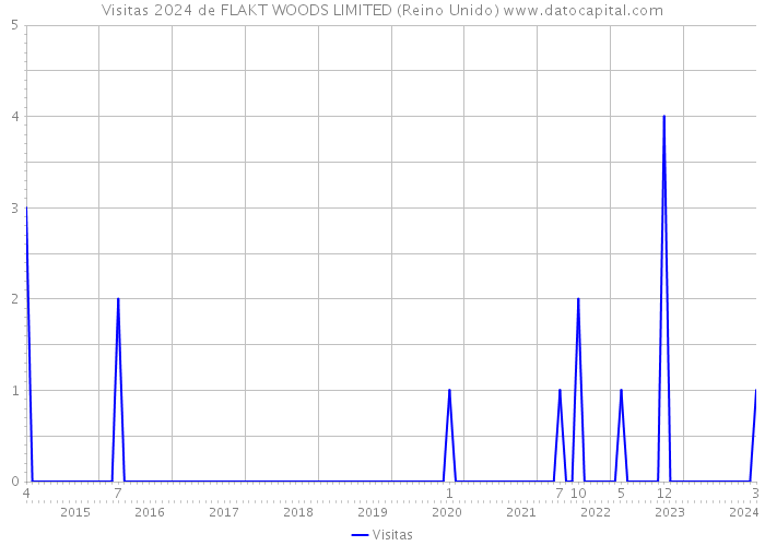 Visitas 2024 de FLAKT WOODS LIMITED (Reino Unido) 