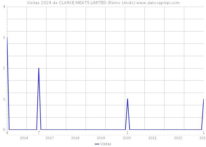Visitas 2024 de CLARKE MEATS LIMITED (Reino Unido) 