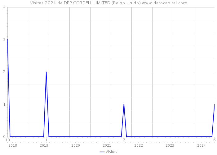 Visitas 2024 de DPP CORDELL LIMITED (Reino Unido) 