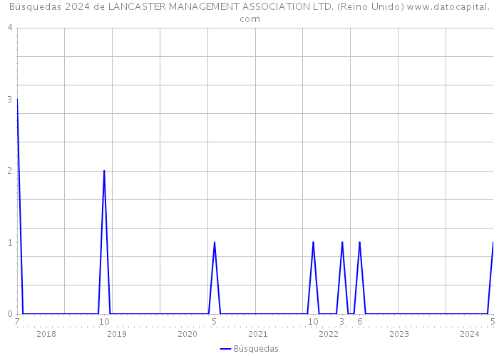 Búsquedas 2024 de LANCASTER MANAGEMENT ASSOCIATION LTD. (Reino Unido) 