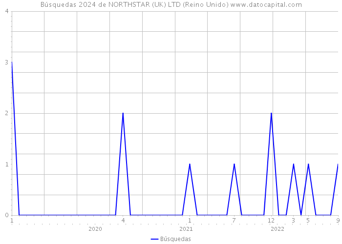 Búsquedas 2024 de NORTHSTAR (UK) LTD (Reino Unido) 