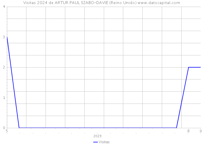 Visitas 2024 de ARTUR PAUL SZABO-DAVIE (Reino Unido) 