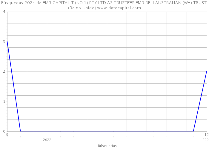 Búsquedas 2024 de EMR CAPITAL T (NO.1) PTY LTD AS TRUSTEES EMR RF II AUSTRALIAN (WH) TRUST (Reino Unido) 