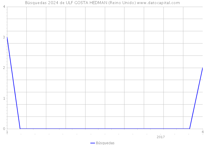 Búsquedas 2024 de ULF GOSTA HEDMAN (Reino Unido) 