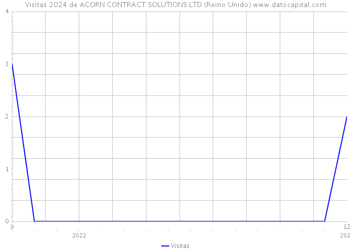 Visitas 2024 de ACORN CONTRACT SOLUTIONS LTD (Reino Unido) 