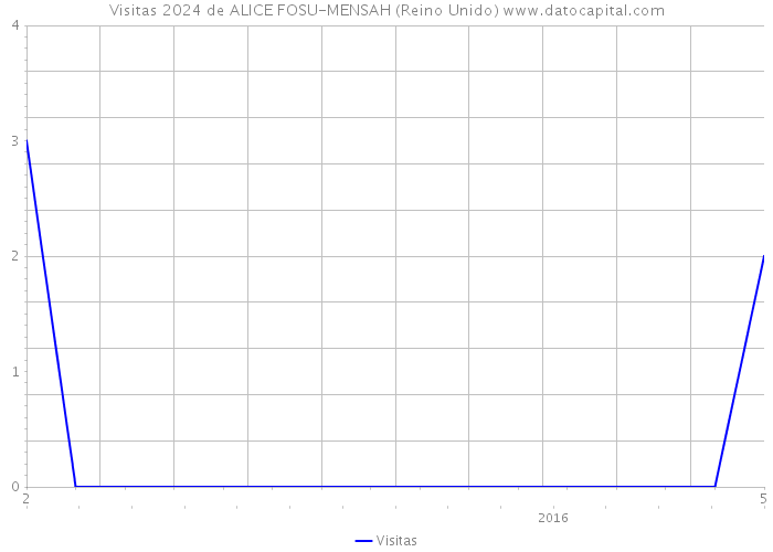 Visitas 2024 de ALICE FOSU-MENSAH (Reino Unido) 