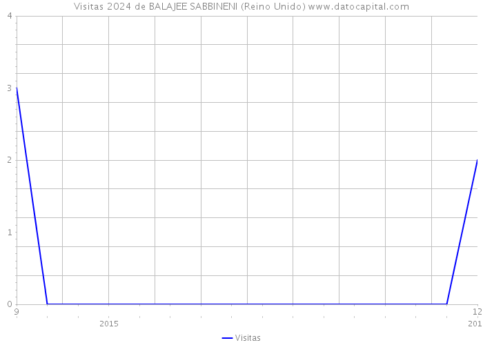 Visitas 2024 de BALAJEE SABBINENI (Reino Unido) 