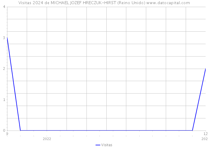 Visitas 2024 de MICHAEL JOZEF HRECZUK-HIRST (Reino Unido) 