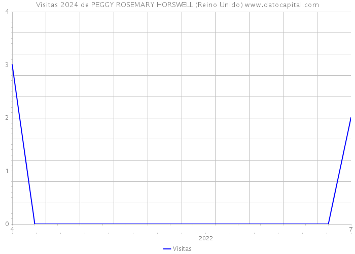 Visitas 2024 de PEGGY ROSEMARY HORSWELL (Reino Unido) 