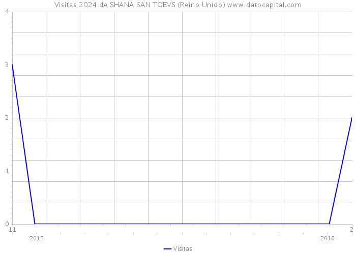 Visitas 2024 de SHANA SAN TOEVS (Reino Unido) 