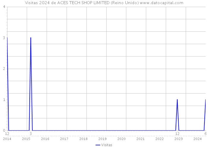 Visitas 2024 de ACES TECH SHOP LIMITED (Reino Unido) 