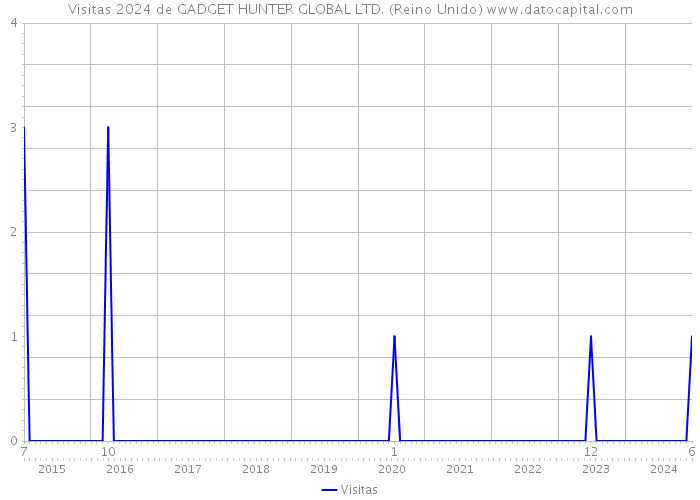 Visitas 2024 de GADGET HUNTER GLOBAL LTD. (Reino Unido) 