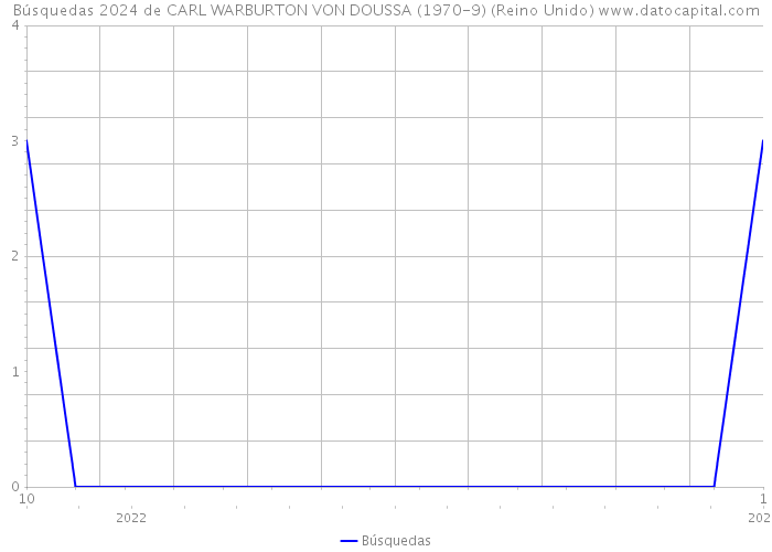 Búsquedas 2024 de CARL WARBURTON VON DOUSSA (1970-9) (Reino Unido) 