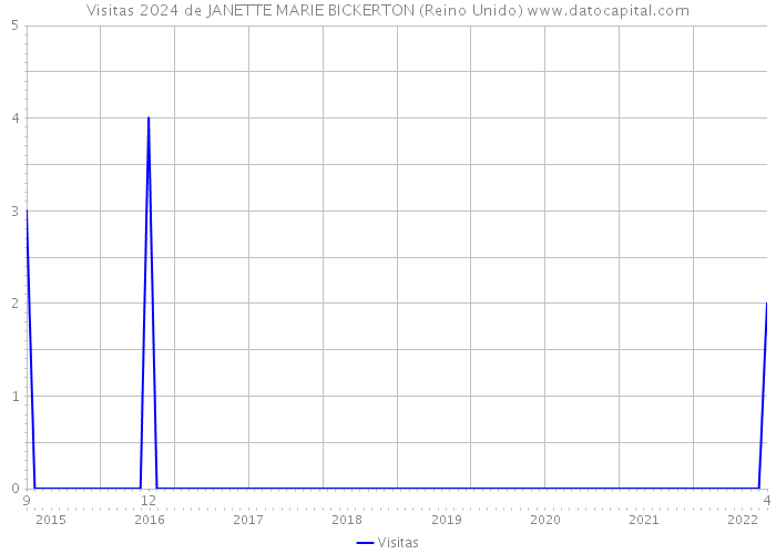 Visitas 2024 de JANETTE MARIE BICKERTON (Reino Unido) 