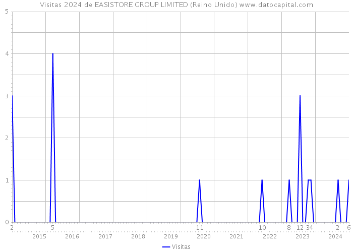 Visitas 2024 de EASISTORE GROUP LIMITED (Reino Unido) 