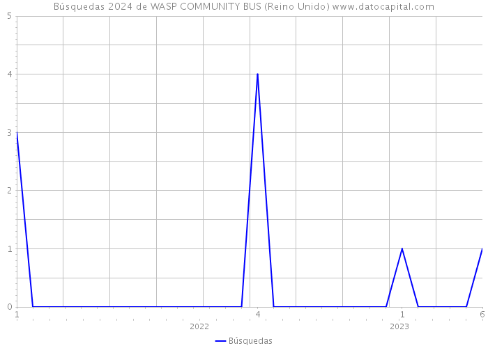 Búsquedas 2024 de WASP COMMUNITY BUS (Reino Unido) 