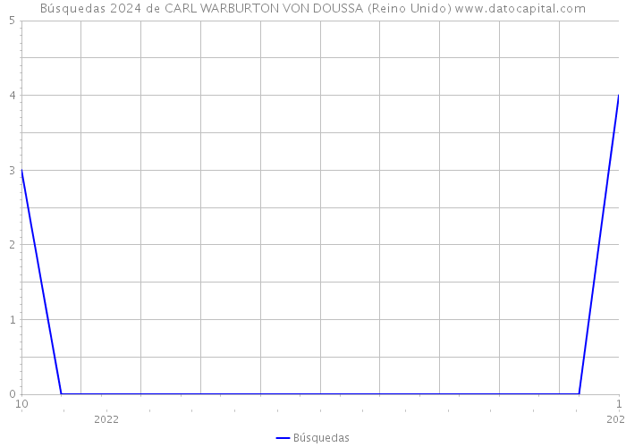 Búsquedas 2024 de CARL WARBURTON VON DOUSSA (Reino Unido) 