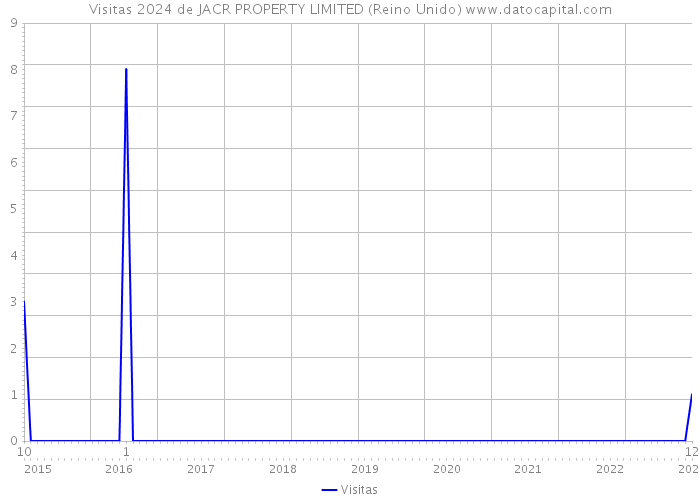 Visitas 2024 de JACR PROPERTY LIMITED (Reino Unido) 