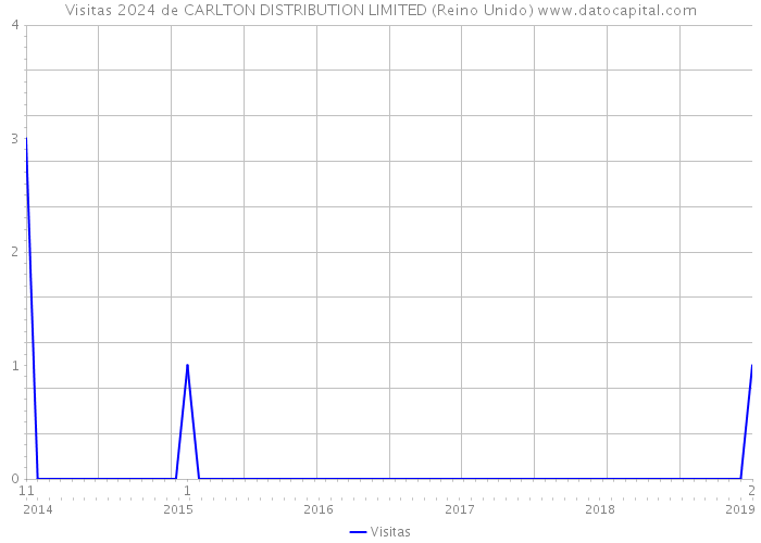 Visitas 2024 de CARLTON DISTRIBUTION LIMITED (Reino Unido) 